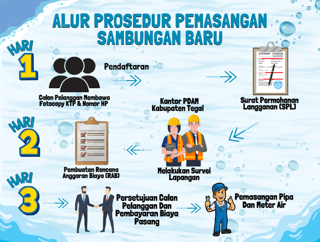 Alur Pemasangan Baru
