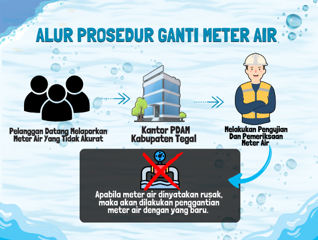 Alur Prosedur Ganti Meter Air