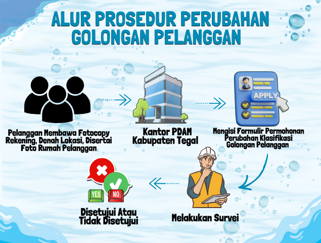 Alur Prosedur Perubahan Golongan Pelanggan
