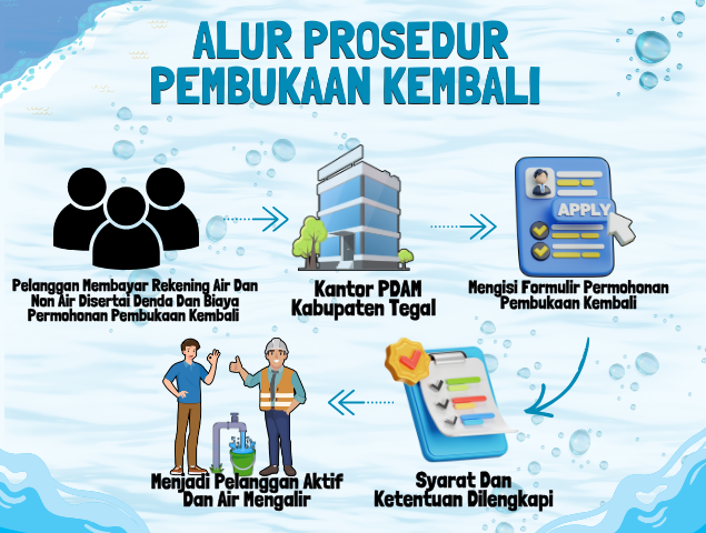 Alur Prosedur Pembukaan Kembali