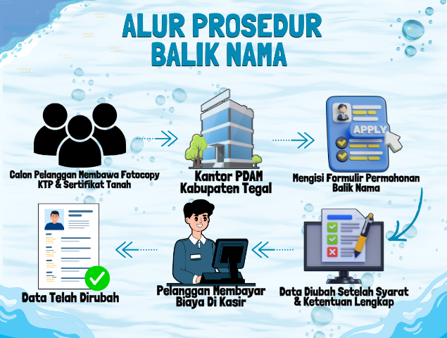 Alur Prosedur Balik Nama