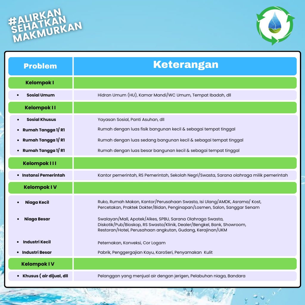 Klasifikasi Golongan Pelanggan